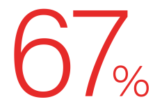 Emotional competencies are more important than IQ,  contributing to 67% of essential abilities for effective performance across various jobs