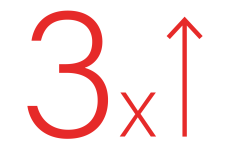 Organizations that value and widely use EI  are found to be 3.2 times more effective  at leadership development